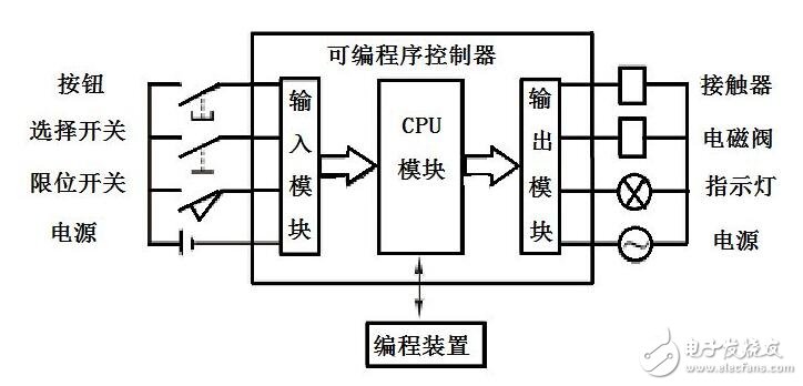 基于PLC常見的維修方法