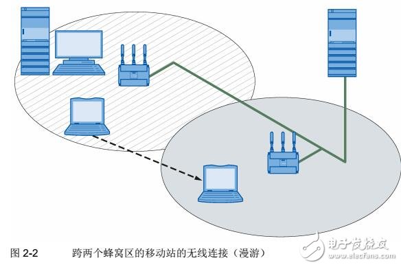 SCALANCE W770/W730故障排除及保養(yǎng)