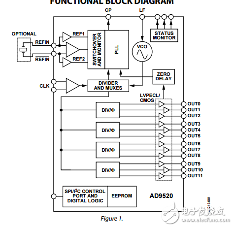 12/24的CMOS輸出LVPECL時鐘集成2.8千兆赫壓控振蕩器的發(fā)電機ad9520-0數(shù)據(jù)表