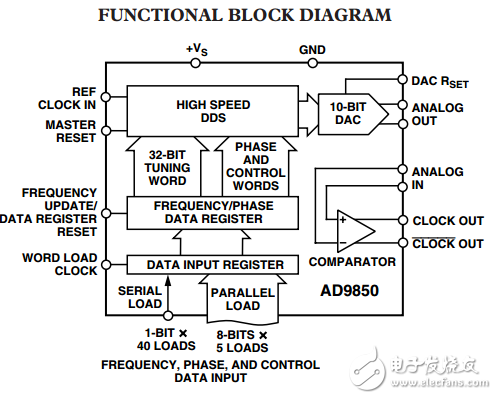 CMOS,125兆赫完整的DDS頻率合成器AD9850數據表