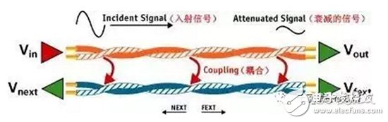 一文就懂遠端串擾與近端串擾