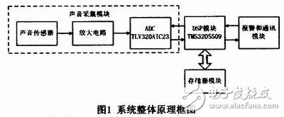 基于DSP的車輛碰撞聲檢測裝置設(shè)計分析