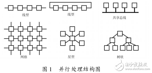 高性能DSP互聯方法