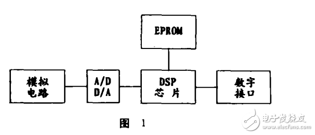 高速DSP技術及其在通信中的應用