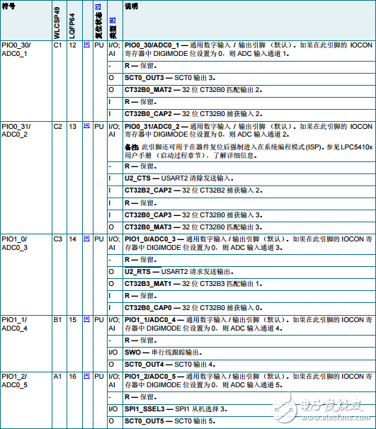 lpc54102引腳圖_lpc54102引腳說明
