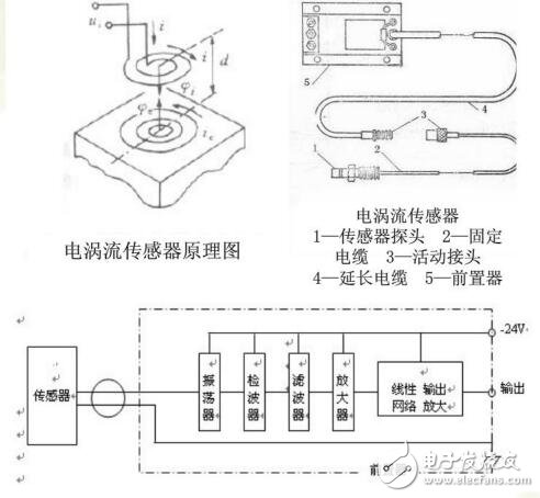 電渦流傳感器工作原理及應用