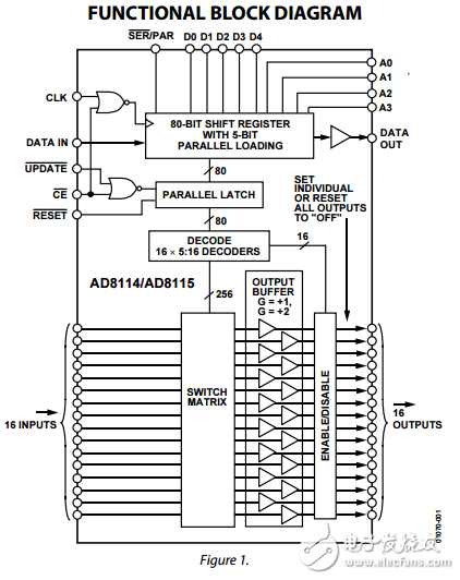 低成本的225兆赫16×16交叉點開關(guān)ad8114/ad8115數(shù)據(jù)表