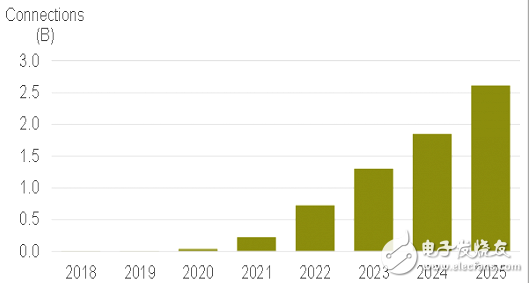 2023年全球5G用戶將突破10億,中國竟占了半壁江山