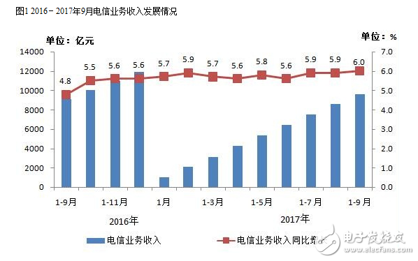 2017年九月的通信經濟情況報告