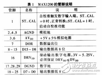 模數轉換器MAX1200概述及與DSP的接口