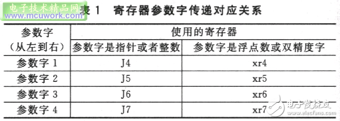 淺談ADSP-TS101S嵌入式系統混合編程