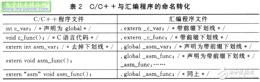 淺談ADSP-TS101S嵌入式系統混合編程