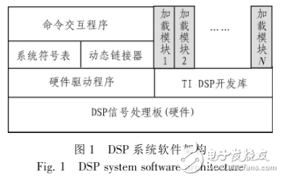 一種基于TITMS320DSP的軟件動態(tài)鏈接技術(shù)