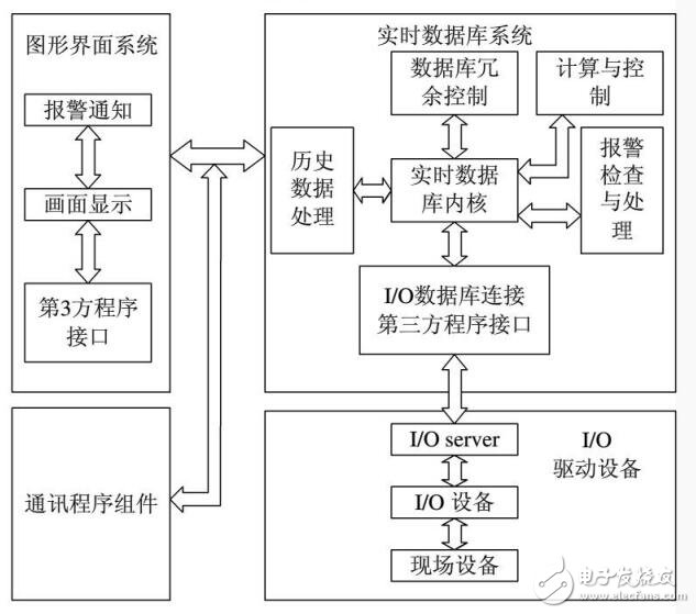 組態(tài)軟件系統(tǒng)構成