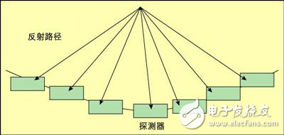 結(jié)合FPGA和DSP設(shè)計(jì)基于多普勒測(cè)量原理的非侵入式測(cè)量系統(tǒng)