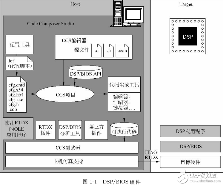 TI_DSP_BIOS用戶手冊(cè)與驅(qū)動(dòng)開發(fā)