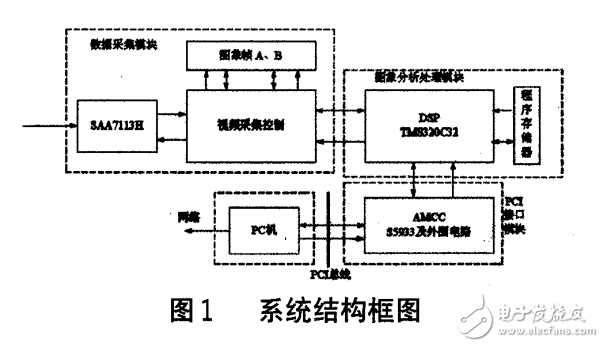 基于PCI總線DSP圖像處理試驗平臺的研究