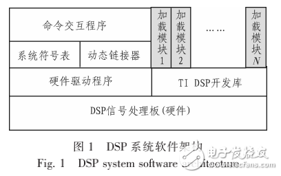 基于TI+TMS320+DSP的軟件動(dòng)態(tài)鏈接技術(shù)