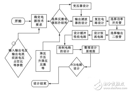 LED驅動反激電源技術與恒流驅動電源的設計步驟