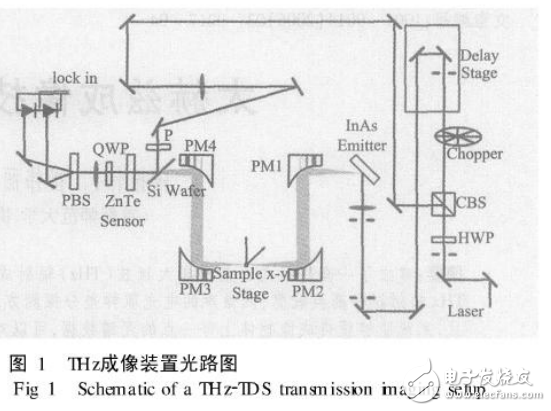 THz輻射與THz成像技術的研究