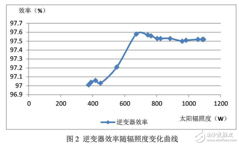 太陽能光伏發電系統輸出性能的影響因素分析