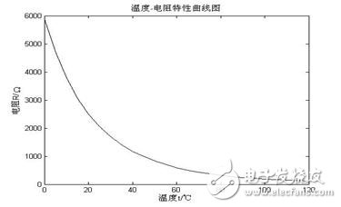 深度解析NTC熱敏電阻進行對數分段曲線擬合的技術分析