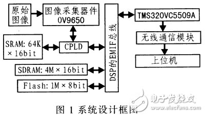 基于DSP的無線圖像傳輸系統的設計方案與實現方法