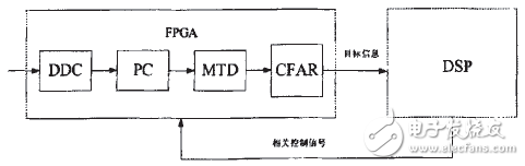 FPGA+DSP的導(dǎo)引頭信號(hào)處理結(jié)構(gòu)設(shè)計(jì)解析