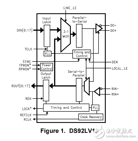 LVDS串并轉換器手冊