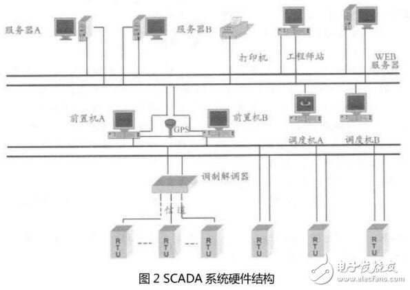 SCADA系統包含的子系統及主要功能