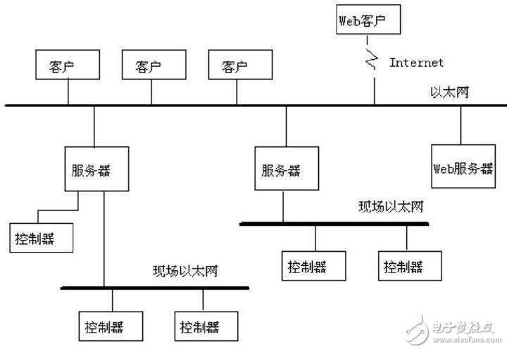 SCADA監控組態軟件結構