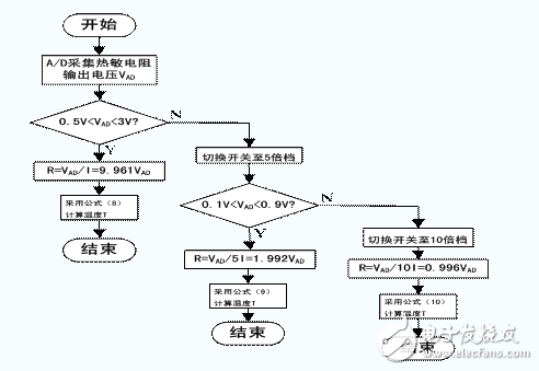 深度解析NTC熱敏電阻進行對數分段曲線擬合的技術分析