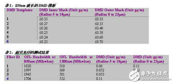 10G以太網多模光纖詳述