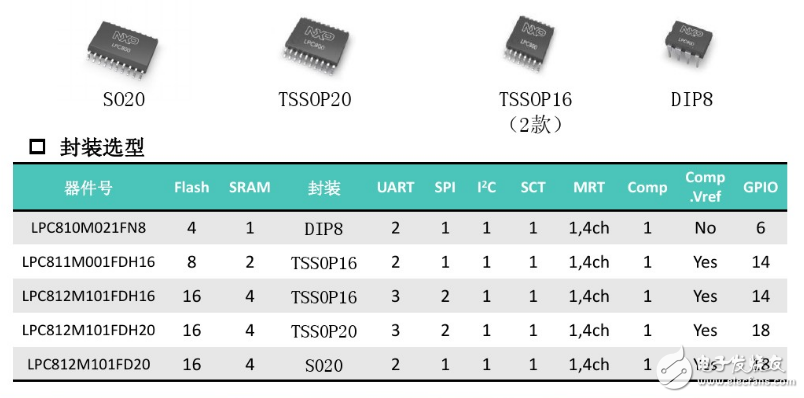 LPC800 dip8封裝各項參數指標介紹