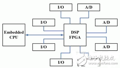 嵌入式系統加快設計流程的開發方案