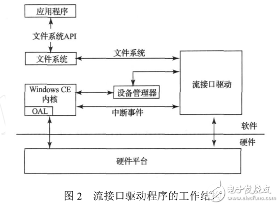 WinCE環境下指紋識別設備驅動的設計和實現