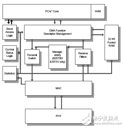 82573 Family of GbE Controllers