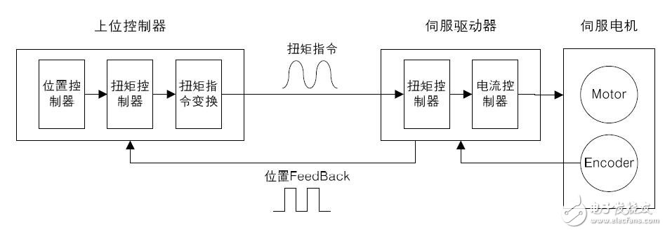 L7系列伺服系統(tǒng)構(gòu)成及信號說明