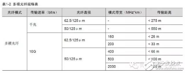 超詳細的光模塊介紹 看完就知道如何選擇光模塊