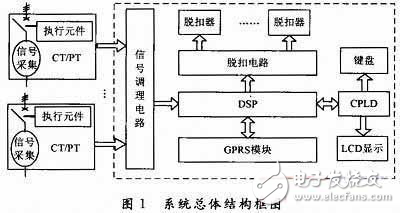 基于DSP和CPLD的低壓斷路器智能控制系統(tǒng)的設(shè)計方案