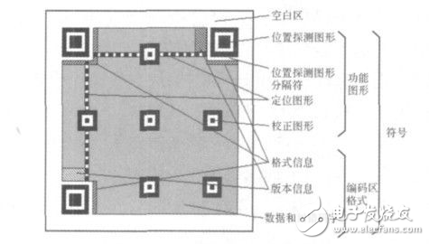 基于Android的QR碼識別系統設計方案