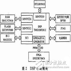 基于DSP/FPGA的以太網控制器的設計方案