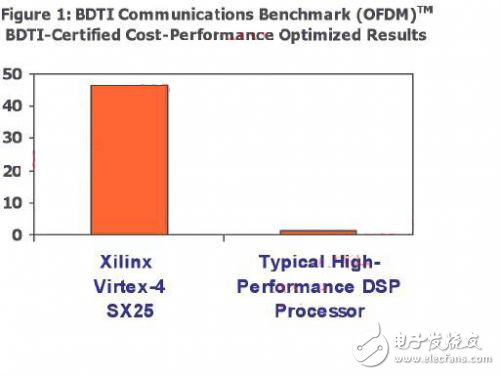 基于FPGAs的DSP性能分析