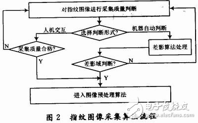 嵌入式Linux平臺的指紋門禁系統解析