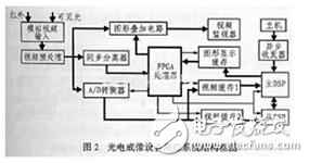 雙DSP柔性處理系統圖像跟蹤系統研究