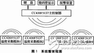 基于CC430F5137的無(wú)線溫度采集報(bào)警系統(tǒng)