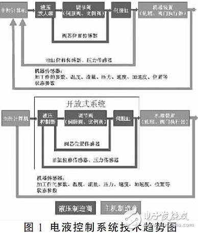 運動控制簡介與模塊化電液控制系統設計及應用