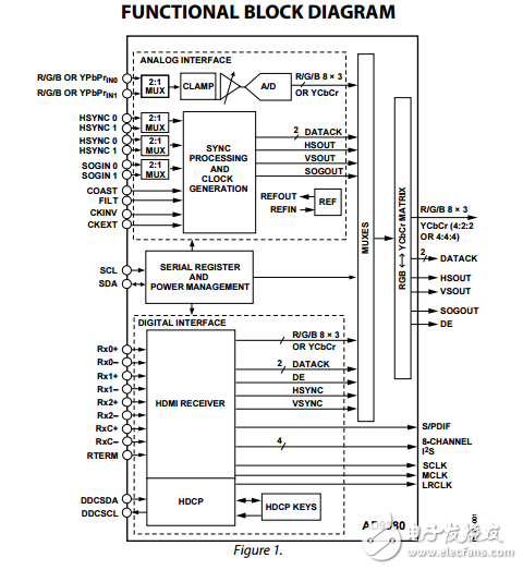 AD9380原文資料數據手冊PDF免費下載(模擬/HDMI雙顯示器接口)