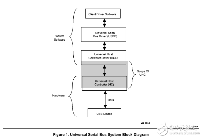 UHCI Intel Specification