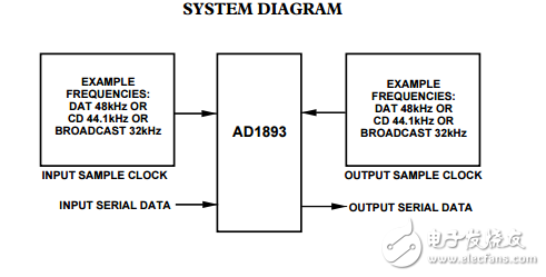 AD1893原文資料數據手冊PDF免費下載(異步采樣率轉換器)